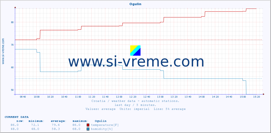  :: Ogulin :: temperature | humidity | wind speed | air pressure :: last day / 5 minutes.