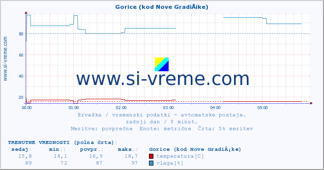 POVPREČJE :: Gorice (kod Nove GradiÅ¡ke) :: temperatura | vlaga | hitrost vetra | tlak :: zadnji dan / 5 minut.