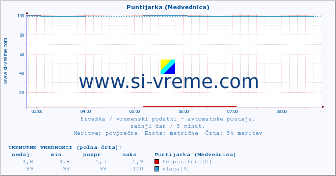 POVPREČJE :: Puntijarka (Medvednica) :: temperatura | vlaga | hitrost vetra | tlak :: zadnji dan / 5 minut.