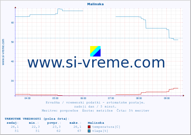 POVPREČJE :: Malinska :: temperatura | vlaga | hitrost vetra | tlak :: zadnji dan / 5 minut.