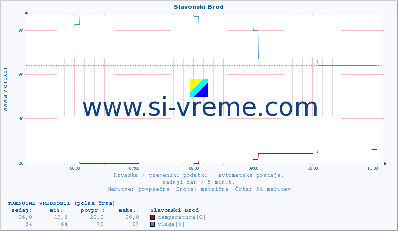 POVPREČJE :: Slavonski Brod :: temperatura | vlaga | hitrost vetra | tlak :: zadnji dan / 5 minut.