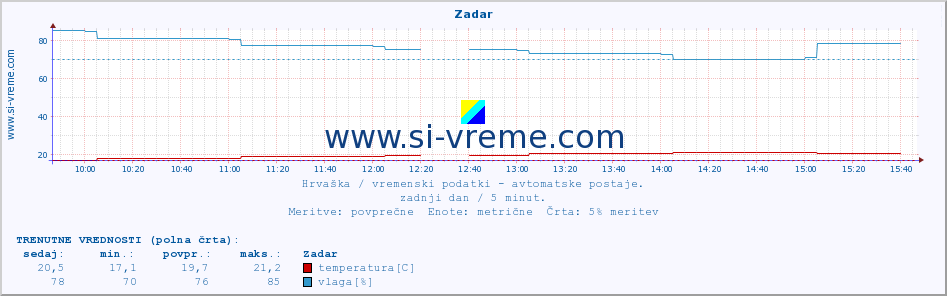 POVPREČJE :: Zadar :: temperatura | vlaga | hitrost vetra | tlak :: zadnji dan / 5 minut.