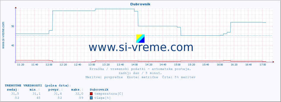 POVPREČJE :: Dubrovnik :: temperatura | vlaga | hitrost vetra | tlak :: zadnji dan / 5 minut.