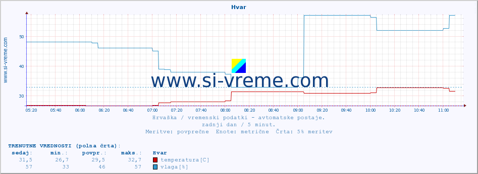 POVPREČJE :: Hvar :: temperatura | vlaga | hitrost vetra | tlak :: zadnji dan / 5 minut.