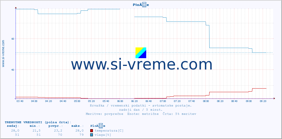 POVPREČJE :: PloÄe :: temperatura | vlaga | hitrost vetra | tlak :: zadnji dan / 5 minut.