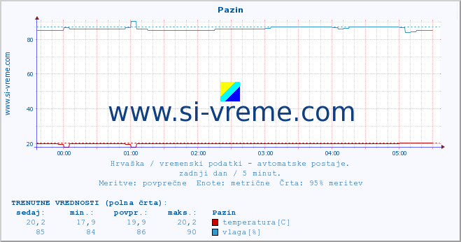 POVPREČJE :: Pazin :: temperatura | vlaga | hitrost vetra | tlak :: zadnji dan / 5 minut.