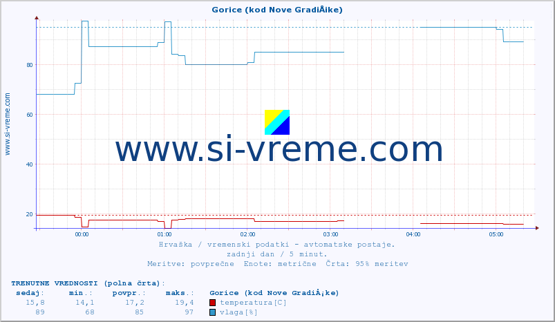 POVPREČJE :: Gorice (kod Nove GradiÅ¡ke) :: temperatura | vlaga | hitrost vetra | tlak :: zadnji dan / 5 minut.