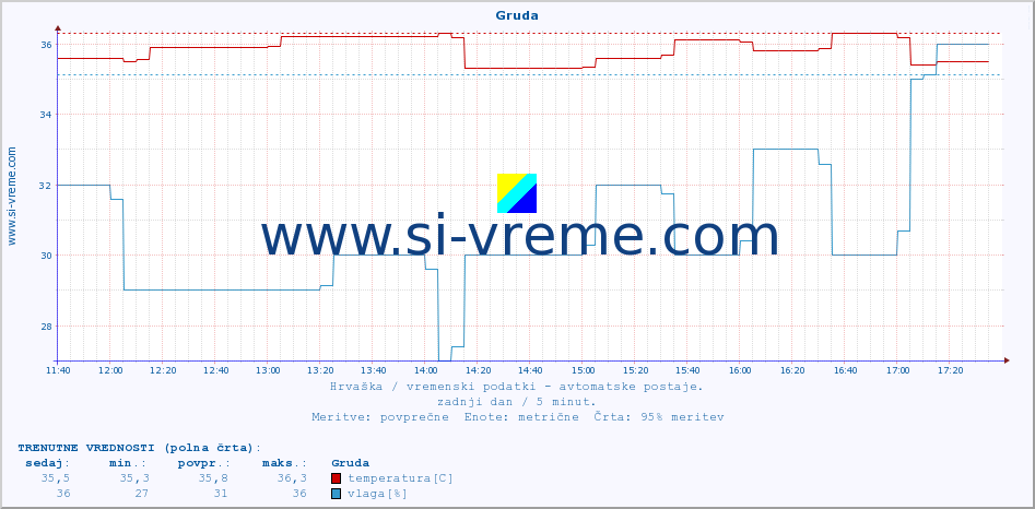 POVPREČJE :: Gruda :: temperatura | vlaga | hitrost vetra | tlak :: zadnji dan / 5 minut.