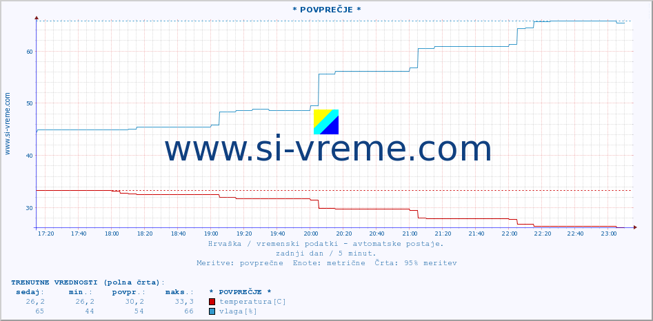 POVPREČJE :: * POVPREČJE * :: temperatura | vlaga | hitrost vetra | tlak :: zadnji dan / 5 minut.