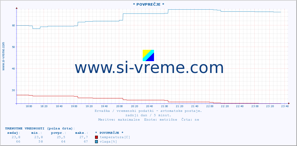 POVPREČJE :: Lastovo :: temperatura | vlaga | hitrost vetra | tlak :: zadnji dan / 5 minut.