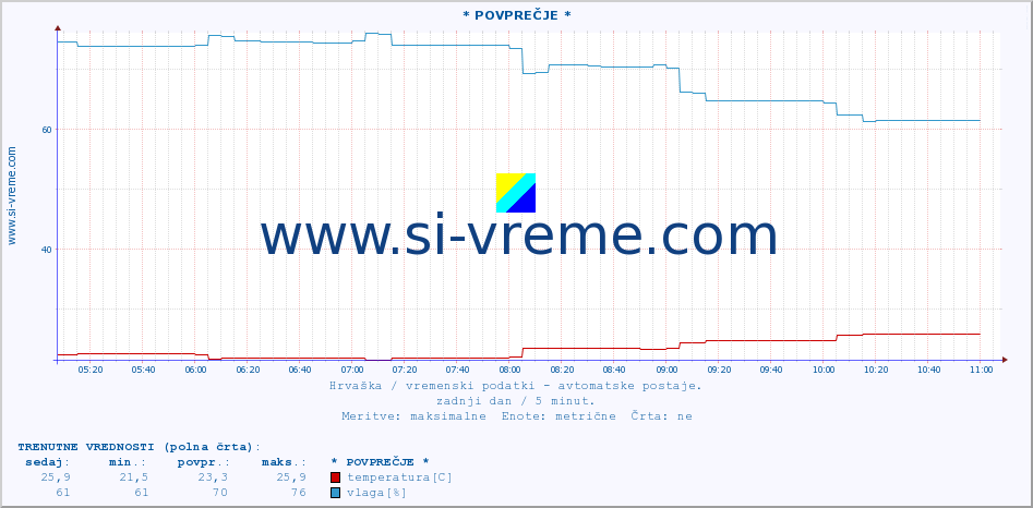 POVPREČJE :: * POVPREČJE * :: temperatura | vlaga | hitrost vetra | tlak :: zadnji dan / 5 minut.