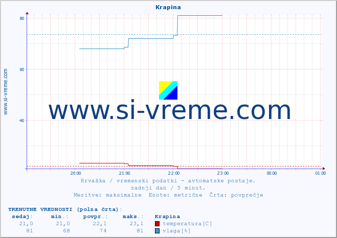 POVPREČJE :: Krapina :: temperatura | vlaga | hitrost vetra | tlak :: zadnji dan / 5 minut.