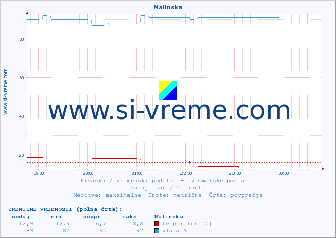 POVPREČJE :: Malinska :: temperatura | vlaga | hitrost vetra | tlak :: zadnji dan / 5 minut.