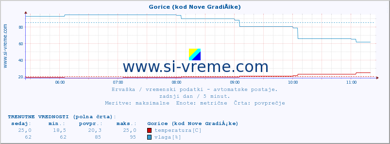 POVPREČJE :: Gorice (kod Nove GradiÅ¡ke) :: temperatura | vlaga | hitrost vetra | tlak :: zadnji dan / 5 minut.