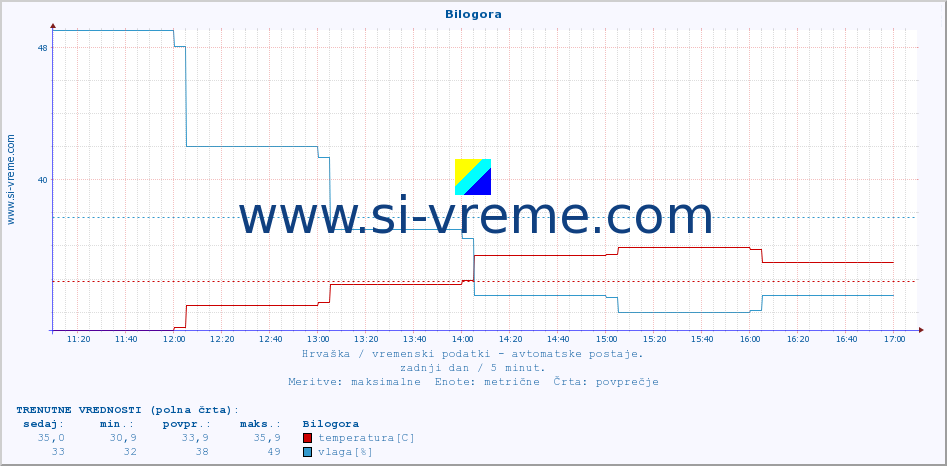 POVPREČJE :: Bilogora :: temperatura | vlaga | hitrost vetra | tlak :: zadnji dan / 5 minut.