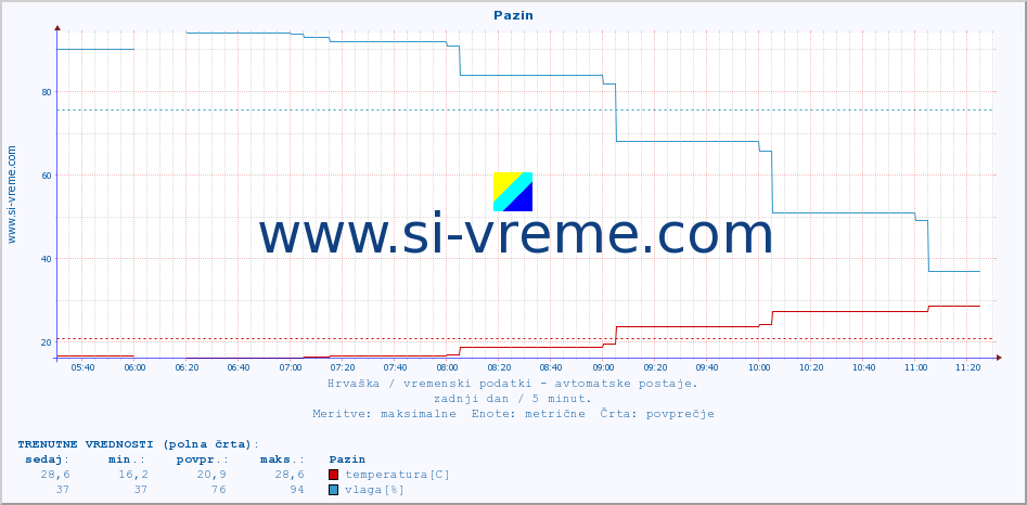 POVPREČJE :: Pazin :: temperatura | vlaga | hitrost vetra | tlak :: zadnji dan / 5 minut.