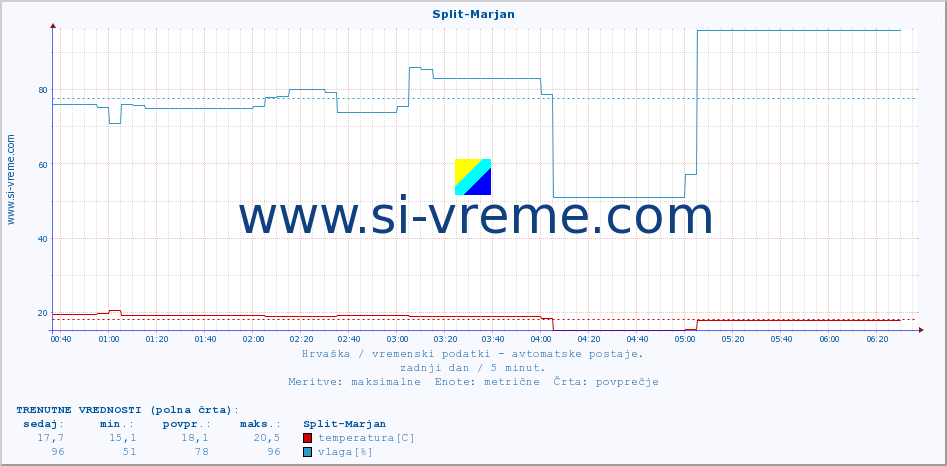 POVPREČJE :: Split-Marjan :: temperatura | vlaga | hitrost vetra | tlak :: zadnji dan / 5 minut.