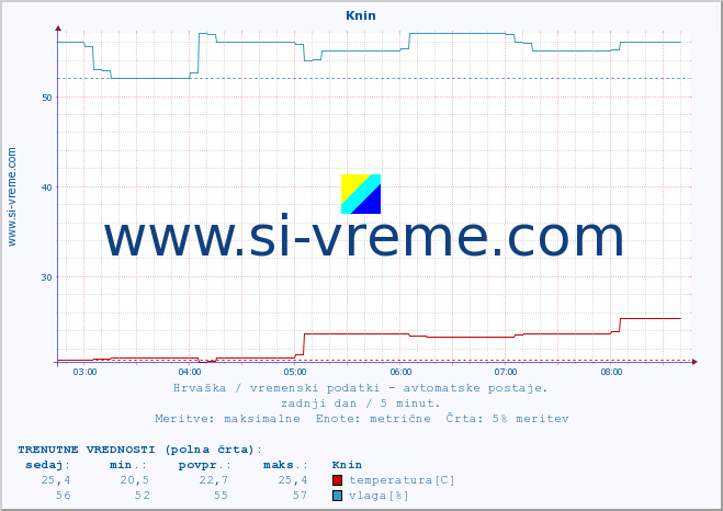 POVPREČJE :: Knin :: temperatura | vlaga | hitrost vetra | tlak :: zadnji dan / 5 minut.