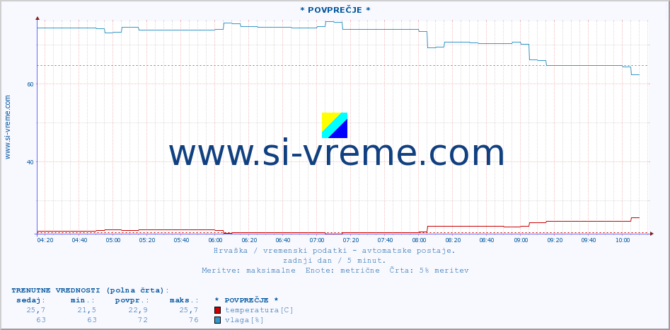 POVPREČJE :: * POVPREČJE * :: temperatura | vlaga | hitrost vetra | tlak :: zadnji dan / 5 minut.