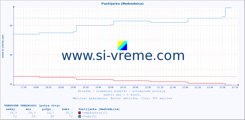 POVPREČJE :: Puntijarka (Medvednica) :: temperatura | vlaga | hitrost vetra | tlak :: zadnji dan / 5 minut.