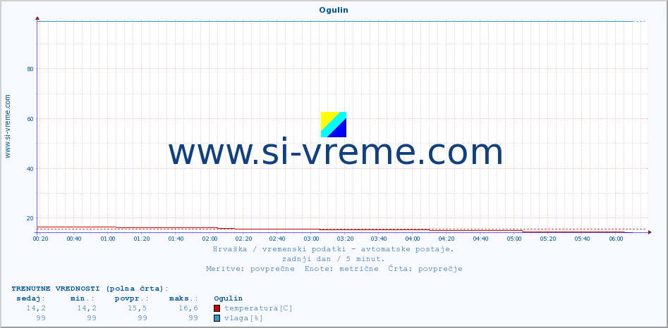 POVPREČJE :: Ogulin :: temperatura | vlaga | hitrost vetra | tlak :: zadnji dan / 5 minut.