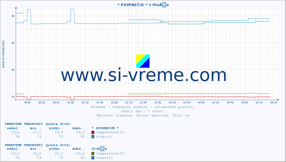 POVPREČJE :: * POVPREČJE * & PloÄe :: temperatura | vlaga | hitrost vetra | tlak :: zadnji dan / 5 minut.