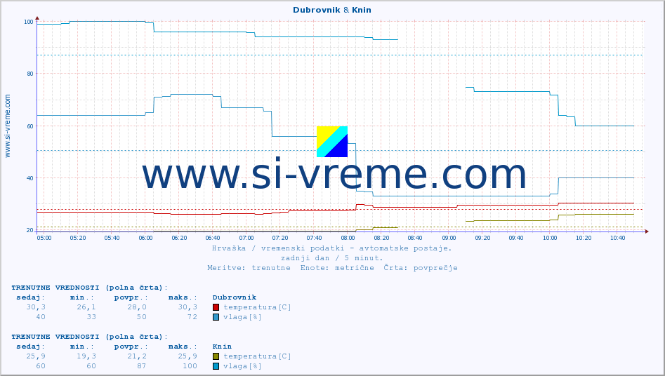 POVPREČJE :: Dubrovnik & Knin :: temperatura | vlaga | hitrost vetra | tlak :: zadnji dan / 5 minut.