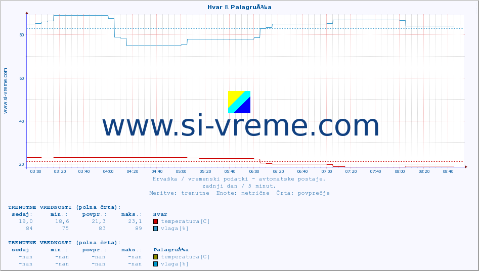 POVPREČJE :: Hvar & PalagruÅ¾a :: temperatura | vlaga | hitrost vetra | tlak :: zadnji dan / 5 minut.