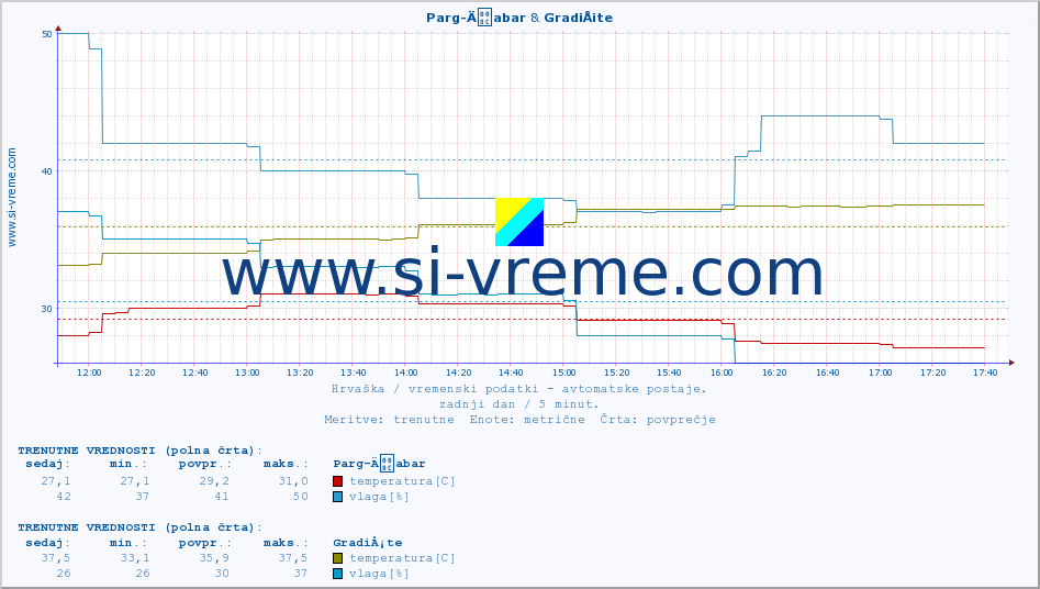 POVPREČJE :: Parg-Äabar & GradiÅ¡te :: temperatura | vlaga | hitrost vetra | tlak :: zadnji dan / 5 minut.