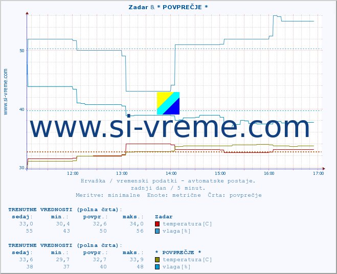 POVPREČJE :: Zadar & * POVPREČJE * :: temperatura | vlaga | hitrost vetra | tlak :: zadnji dan / 5 minut.