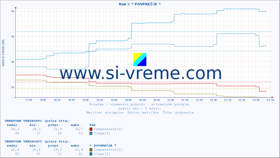 POVPREČJE :: Rab & * POVPREČJE * :: temperatura | vlaga | hitrost vetra | tlak :: zadnji dan / 5 minut.