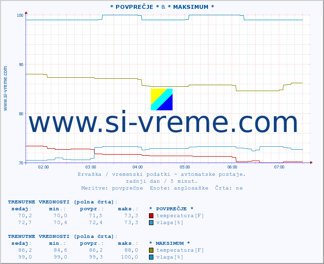 POVPREČJE :: * POVPREČJE * & * MAKSIMUM * :: temperatura | vlaga | hitrost vetra | tlak :: zadnji dan / 5 minut.