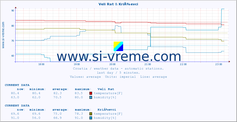  :: Veli Rat & KriÅ¾evci :: temperature | humidity | wind speed | air pressure :: last day / 5 minutes.