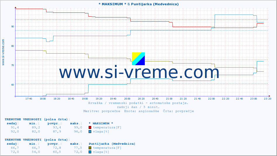 POVPREČJE :: * MAKSIMUM * & Puntijarka (Medvednica) :: temperatura | vlaga | hitrost vetra | tlak :: zadnji dan / 5 minut.