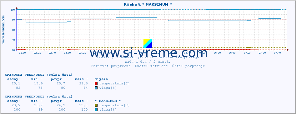 POVPREČJE :: Rijeka & * MAKSIMUM * :: temperatura | vlaga | hitrost vetra | tlak :: zadnji dan / 5 minut.