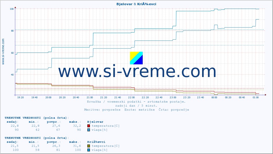 POVPREČJE :: Bjelovar & KriÅ¾evci :: temperatura | vlaga | hitrost vetra | tlak :: zadnji dan / 5 minut.