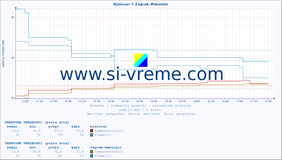 POVPREČJE :: Bjelovar & Zagreb-Maksimir :: temperatura | vlaga | hitrost vetra | tlak :: zadnji dan / 5 minut.