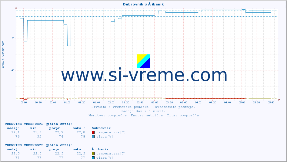 POVPREČJE :: Dubrovnik & Å ibenik :: temperatura | vlaga | hitrost vetra | tlak :: zadnji dan / 5 minut.