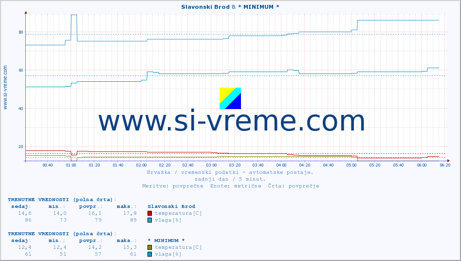 POVPREČJE :: Slavonski Brod & * MINIMUM * :: temperatura | vlaga | hitrost vetra | tlak :: zadnji dan / 5 minut.