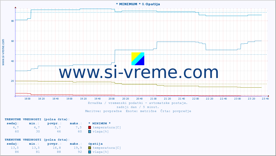 POVPREČJE :: * MINIMUM * & Opatija :: temperatura | vlaga | hitrost vetra | tlak :: zadnji dan / 5 minut.