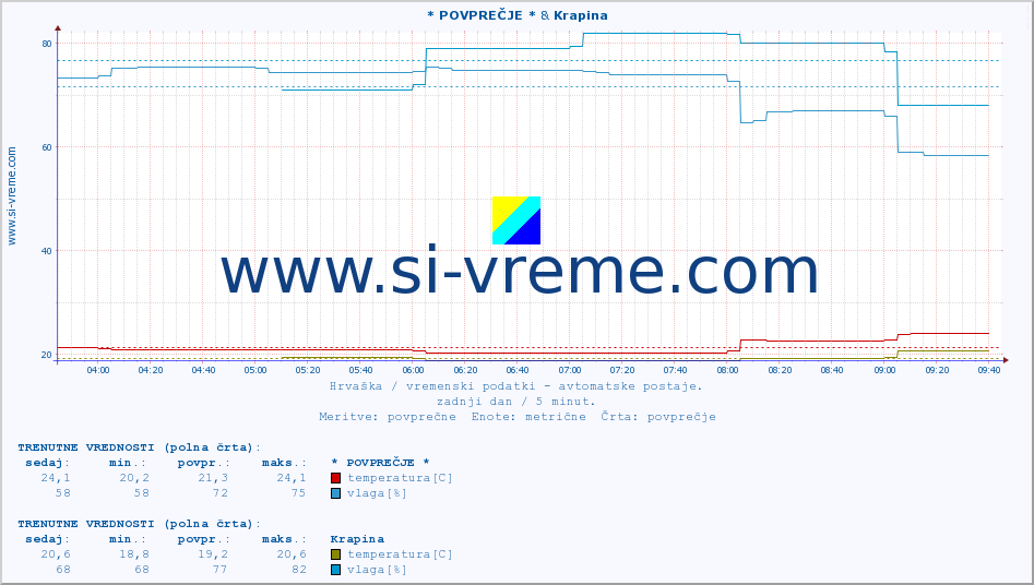POVPREČJE :: * POVPREČJE * & Krapina :: temperatura | vlaga | hitrost vetra | tlak :: zadnji dan / 5 minut.