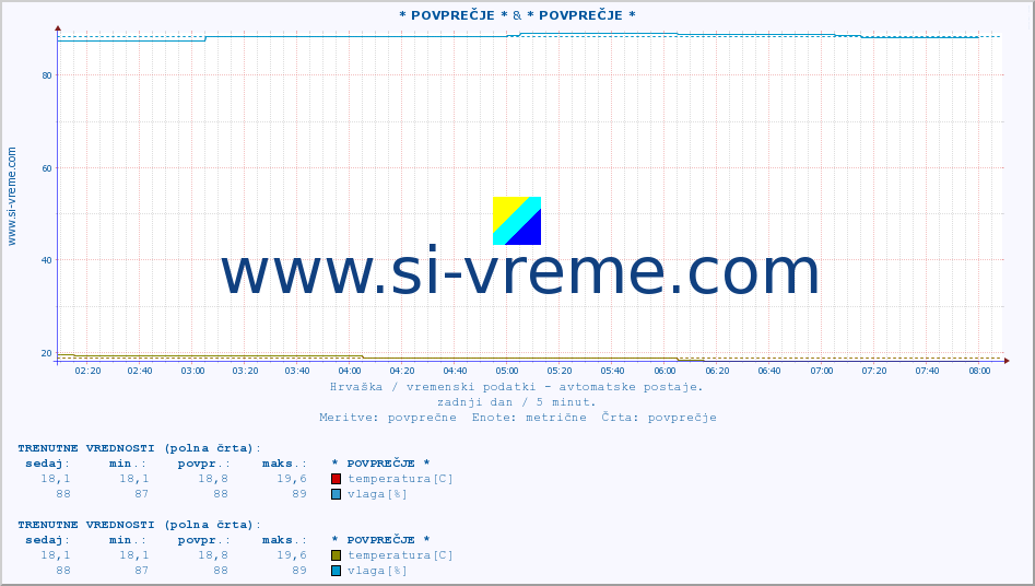 POVPREČJE :: * POVPREČJE * & * POVPREČJE * :: temperatura | vlaga | hitrost vetra | tlak :: zadnji dan / 5 minut.