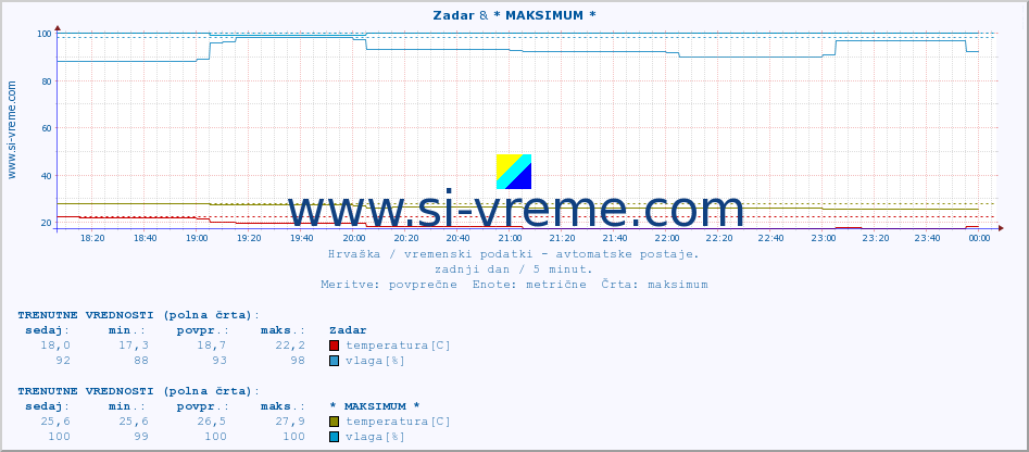 POVPREČJE :: Zadar & * MAKSIMUM * :: temperatura | vlaga | hitrost vetra | tlak :: zadnji dan / 5 minut.