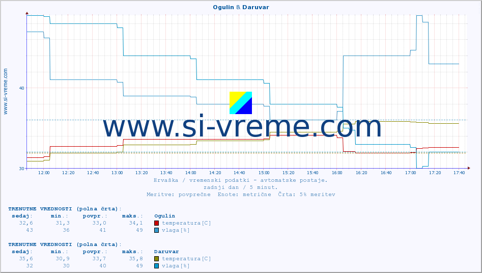 POVPREČJE :: Ogulin & Daruvar :: temperatura | vlaga | hitrost vetra | tlak :: zadnji dan / 5 minut.