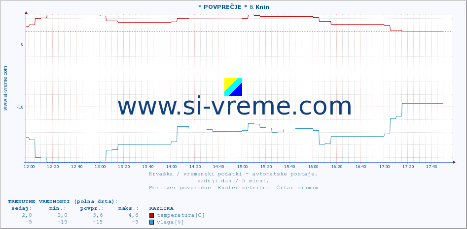 POVPREČJE :: * POVPREČJE * & Knin :: temperatura | vlaga | hitrost vetra | tlak :: zadnji dan / 5 minut.