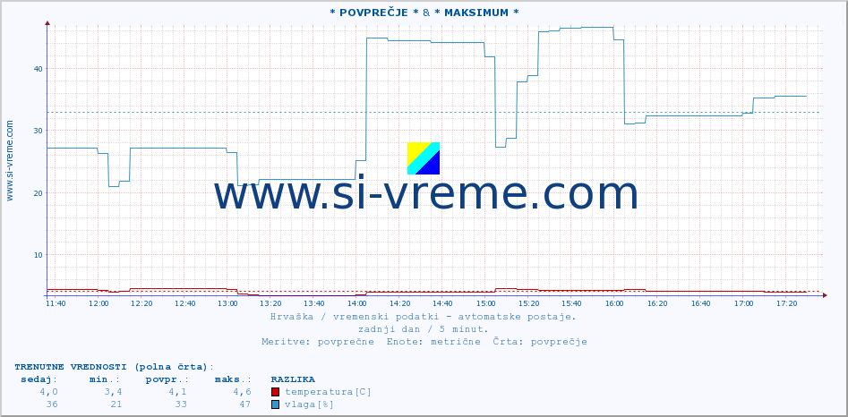 POVPREČJE :: * POVPREČJE * & * MAKSIMUM * :: temperatura | vlaga | hitrost vetra | tlak :: zadnji dan / 5 minut.