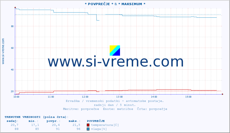 POVPREČJE :: * POVPREČJE * & * MAKSIMUM * :: temperatura | vlaga | hitrost vetra | tlak :: zadnji dan / 5 minut.