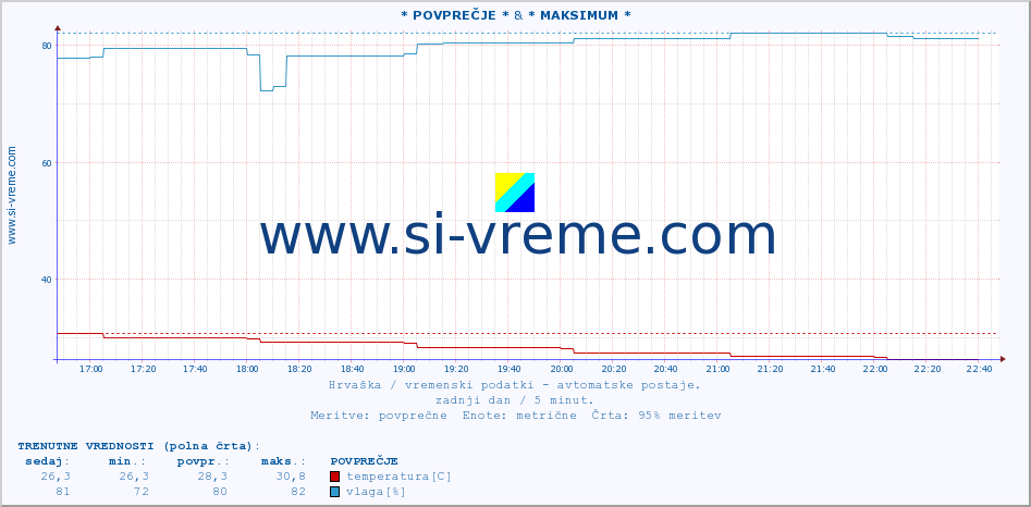 POVPREČJE :: * POVPREČJE * & * MAKSIMUM * :: temperatura | vlaga | hitrost vetra | tlak :: zadnji dan / 5 minut.