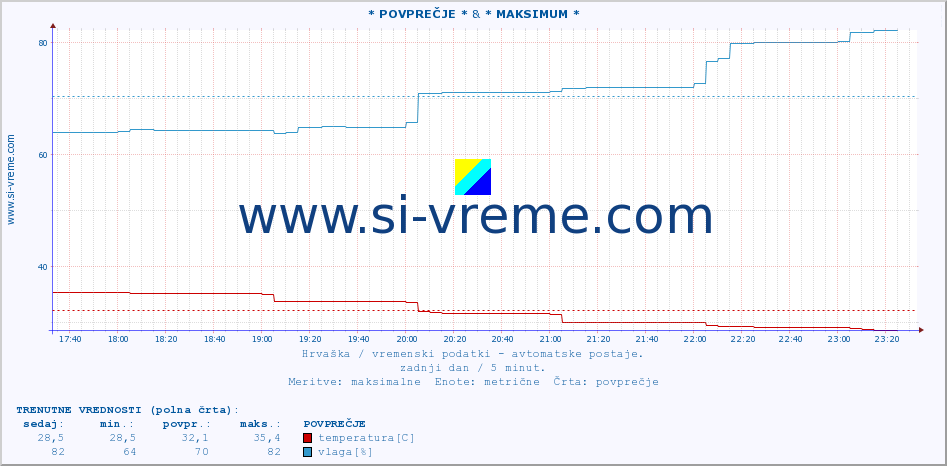 POVPREČJE :: * POVPREČJE * & * MAKSIMUM * :: temperatura | vlaga | hitrost vetra | tlak :: zadnji dan / 5 minut.