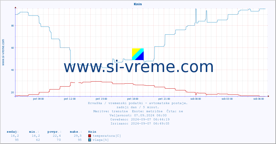 POVPREČJE :: Knin :: temperatura | vlaga | hitrost vetra | tlak :: zadnji dan / 5 minut.